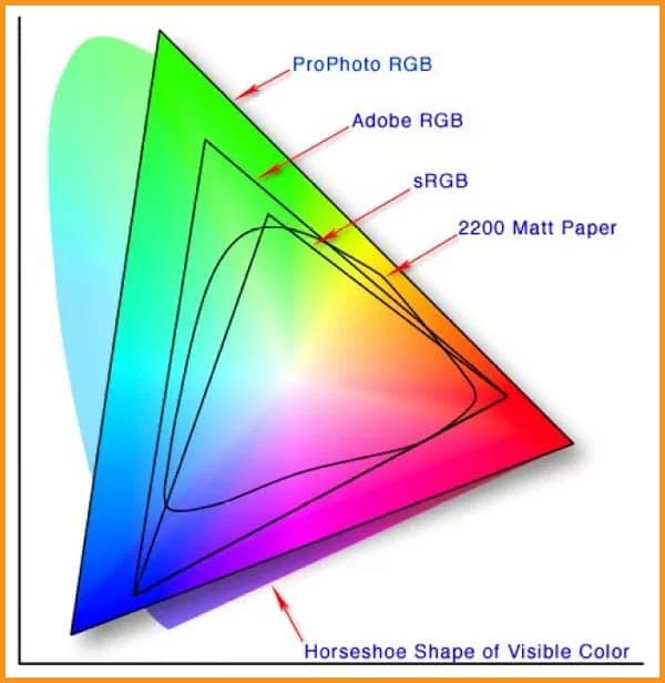 Human eye vs prophoto RGB vs adobe RGB vs sRGB vs Matt Paper